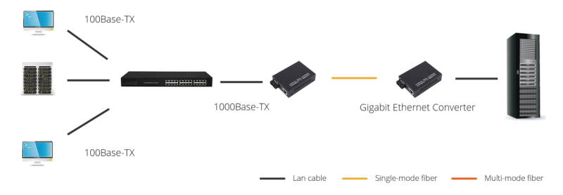 Convertidor de medios de fibra óptica 1Gb Convertidor de medios de fibra óptica 1Gb
